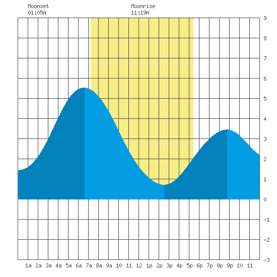 Benicia tide chart for Monday, January 26, 2026