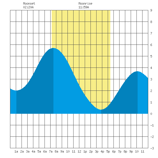 Benicia tide chart for Tuesday, January 27, 2026