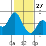 Benicia tide chart for Tuesday, January 27, 2026