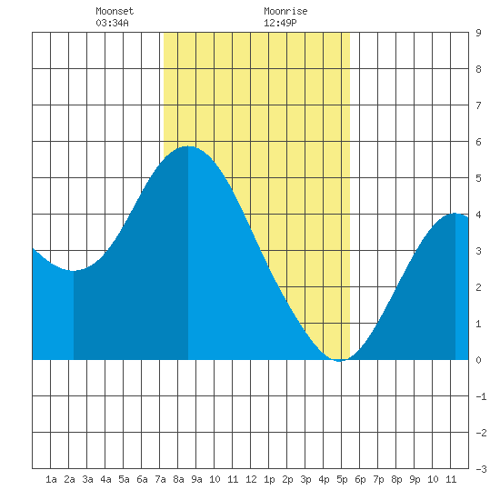 Benicia tide chart for Wednesday, January 28, 2026