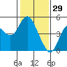 Benicia tide chart for Thursday, January 29, 2026