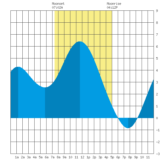 Benicia tide chart for Friday, January 2, 2026
