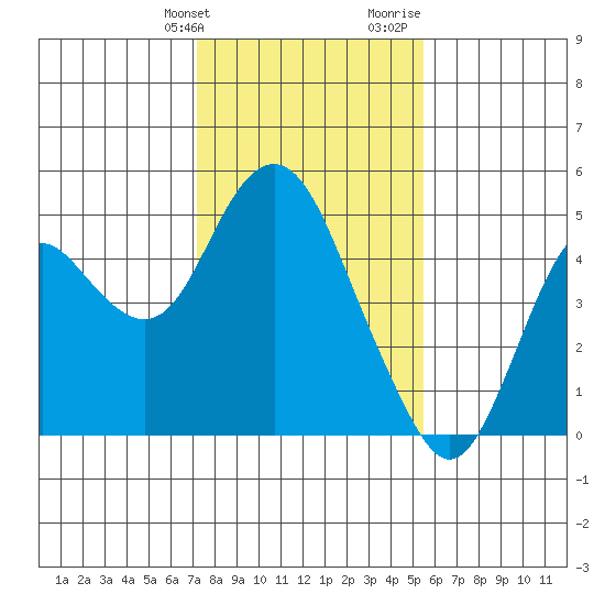Benicia tide chart for Friday, January 30, 2026