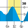 Benicia tide chart for Friday, January 30, 2026