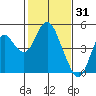 Benicia tide chart for Saturday, January 31, 2026