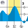 Benicia tide chart for Saturday, January 3, 2026