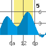 Benicia tide chart for Monday, January 5, 2026