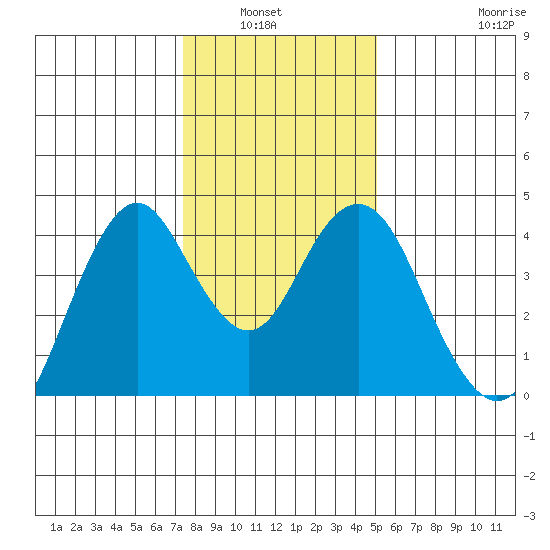 Benicia tide chart for Wednesday, January 7, 2026
