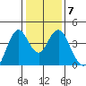 Benicia tide chart for Wednesday, January 7, 2026