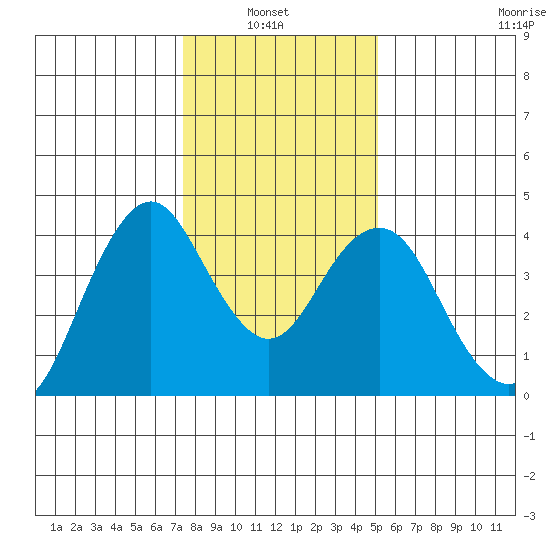 Benicia tide chart for Thursday, January 8, 2026