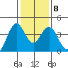 Benicia tide chart for Thursday, January 8, 2026