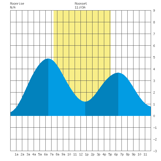 Benicia tide chart for Friday, January 9, 2026