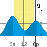 Benicia tide chart for Friday, January 9, 2026