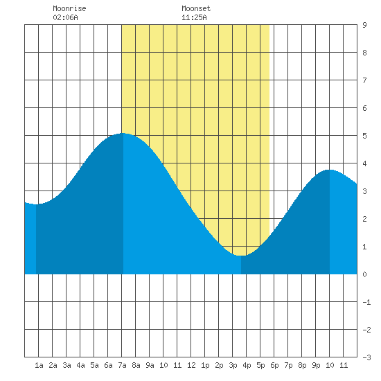 Benicia tide chart for Tuesday, February 10, 2026