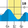 Benicia tide chart for Tuesday, February 10, 2026