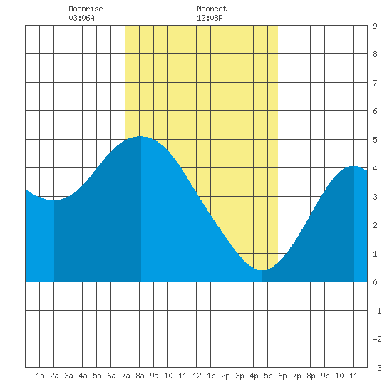 Benicia tide chart for Wednesday, February 11, 2026