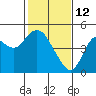 Benicia tide chart for Thursday, February 12, 2026