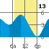 Benicia tide chart for Friday, February 13, 2026