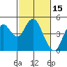 Benicia tide chart for Sunday, February 15, 2026