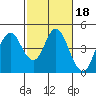 Benicia tide chart for Wednesday, February 18, 2026