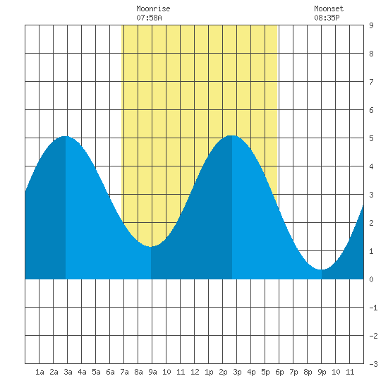 Benicia tide chart for Thursday, February 19, 2026