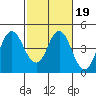 Benicia tide chart for Thursday, February 19, 2026