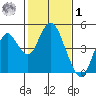 Benicia tide chart for Sunday, February 1, 2026