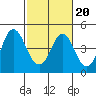 Benicia tide chart for Friday, February 20, 2026