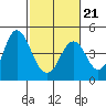 Benicia tide chart for Saturday, February 21, 2026