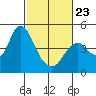 Benicia tide chart for Monday, February 23, 2026