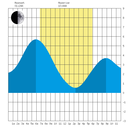 Benicia tide chart for Tuesday, February 24, 2026