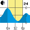 Benicia tide chart for Tuesday, February 24, 2026