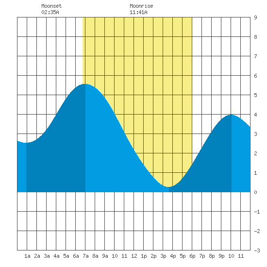 Benicia tide chart for Wednesday, February 25, 2026