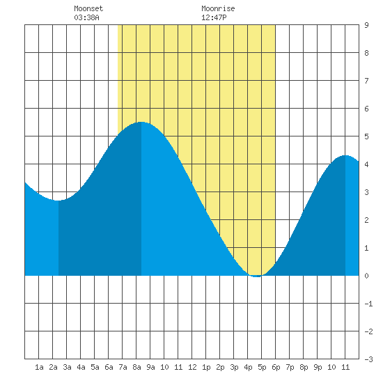 Benicia tide chart for Thursday, February 26, 2026