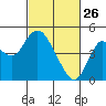 Benicia tide chart for Thursday, February 26, 2026