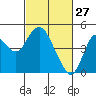 Benicia tide chart for Friday, February 27, 2026