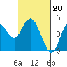 Benicia tide chart for Saturday, February 28, 2026