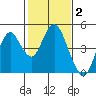 Benicia tide chart for Monday, February 2, 2026