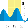 Benicia tide chart for Tuesday, February 3, 2026