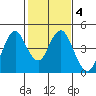Benicia tide chart for Wednesday, February 4, 2026