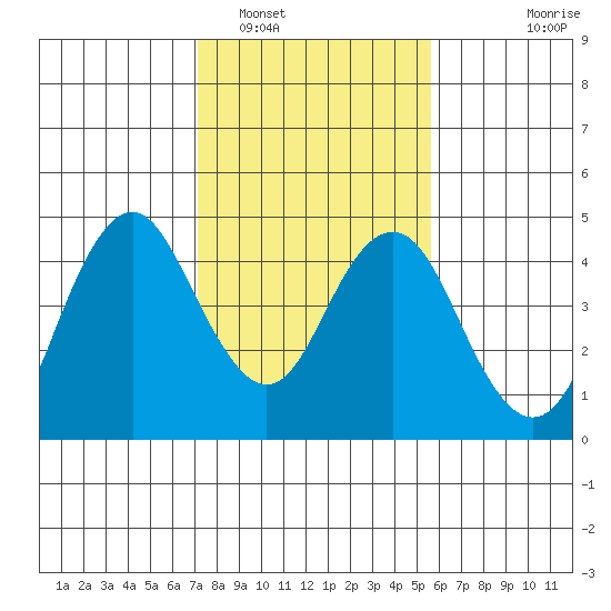 Benicia tide chart for Thursday, February 5, 2026