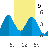 Benicia tide chart for Thursday, February 5, 2026