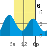 Benicia tide chart for Friday, February 6, 2026