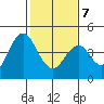 Benicia tide chart for Saturday, February 7, 2026