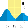 Benicia tide chart for Sunday, February 8, 2026