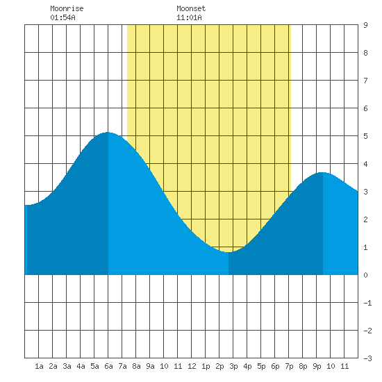 Benicia tide chart for Tuesday, March 10, 2026