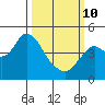 Benicia tide chart for Tuesday, March 10, 2026