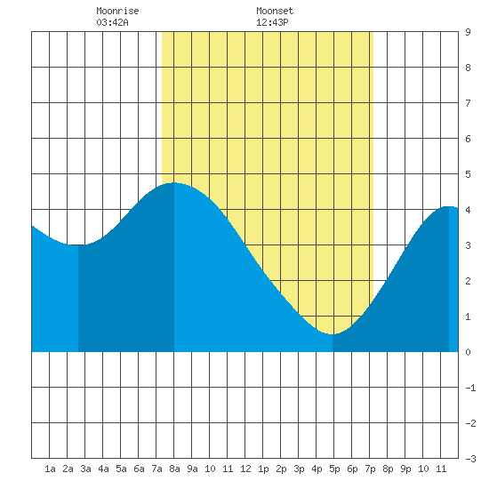 Benicia tide chart for Thursday, March 12, 2026