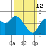Benicia tide chart for Thursday, March 12, 2026