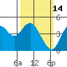 Benicia tide chart for Saturday, March 14, 2026